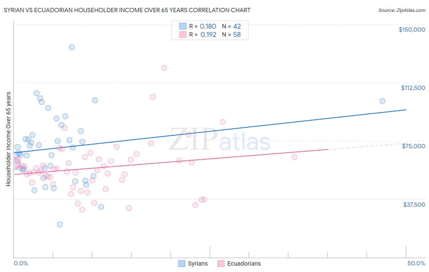 Syrian vs Ecuadorian Householder Income Over 65 years