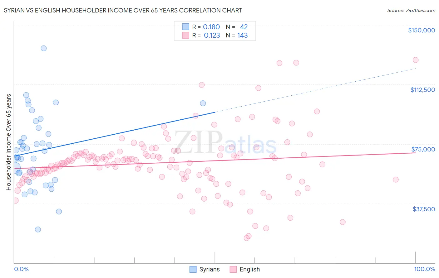 Syrian vs English Householder Income Over 65 years