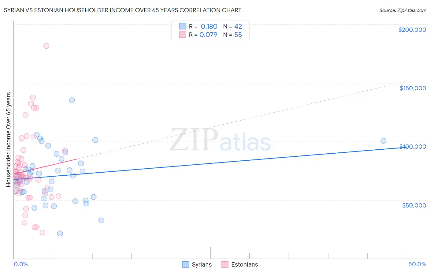 Syrian vs Estonian Householder Income Over 65 years