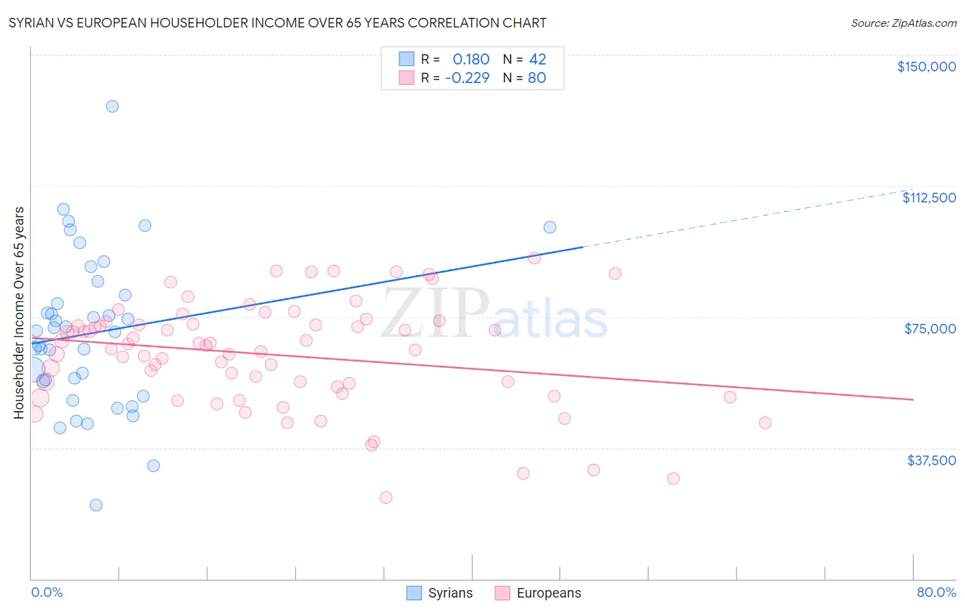 Syrian vs European Householder Income Over 65 years