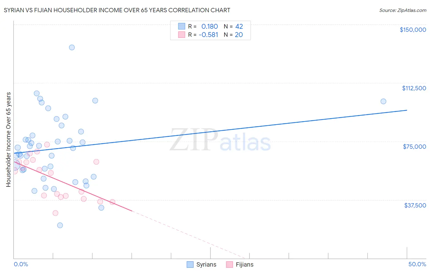 Syrian vs Fijian Householder Income Over 65 years