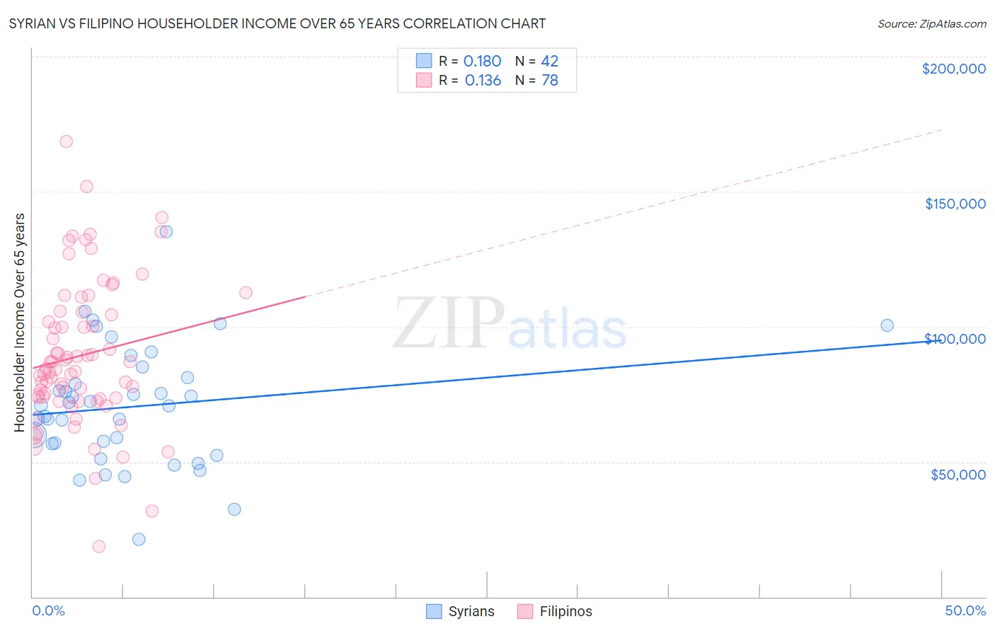 Syrian vs Filipino Householder Income Over 65 years