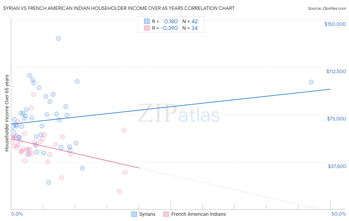 Syrian vs French American Indian Householder Income Over 65 years