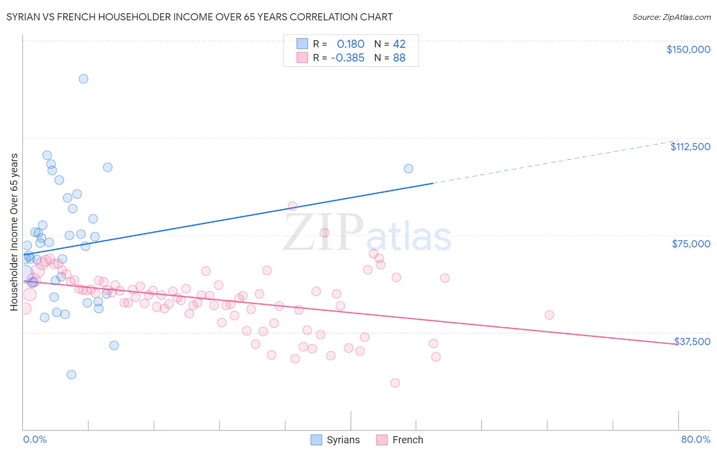 Syrian vs French Householder Income Over 65 years