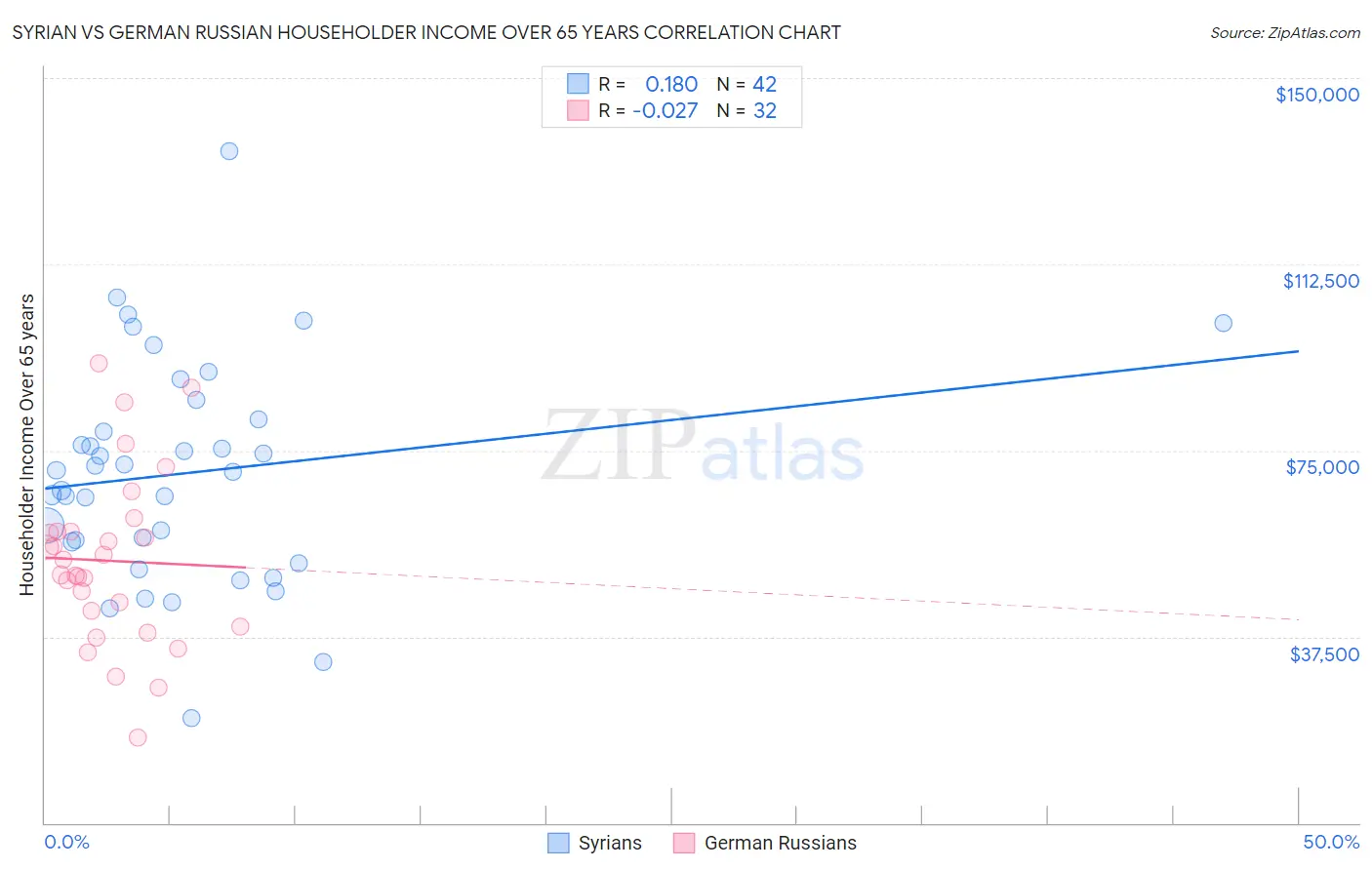 Syrian vs German Russian Householder Income Over 65 years