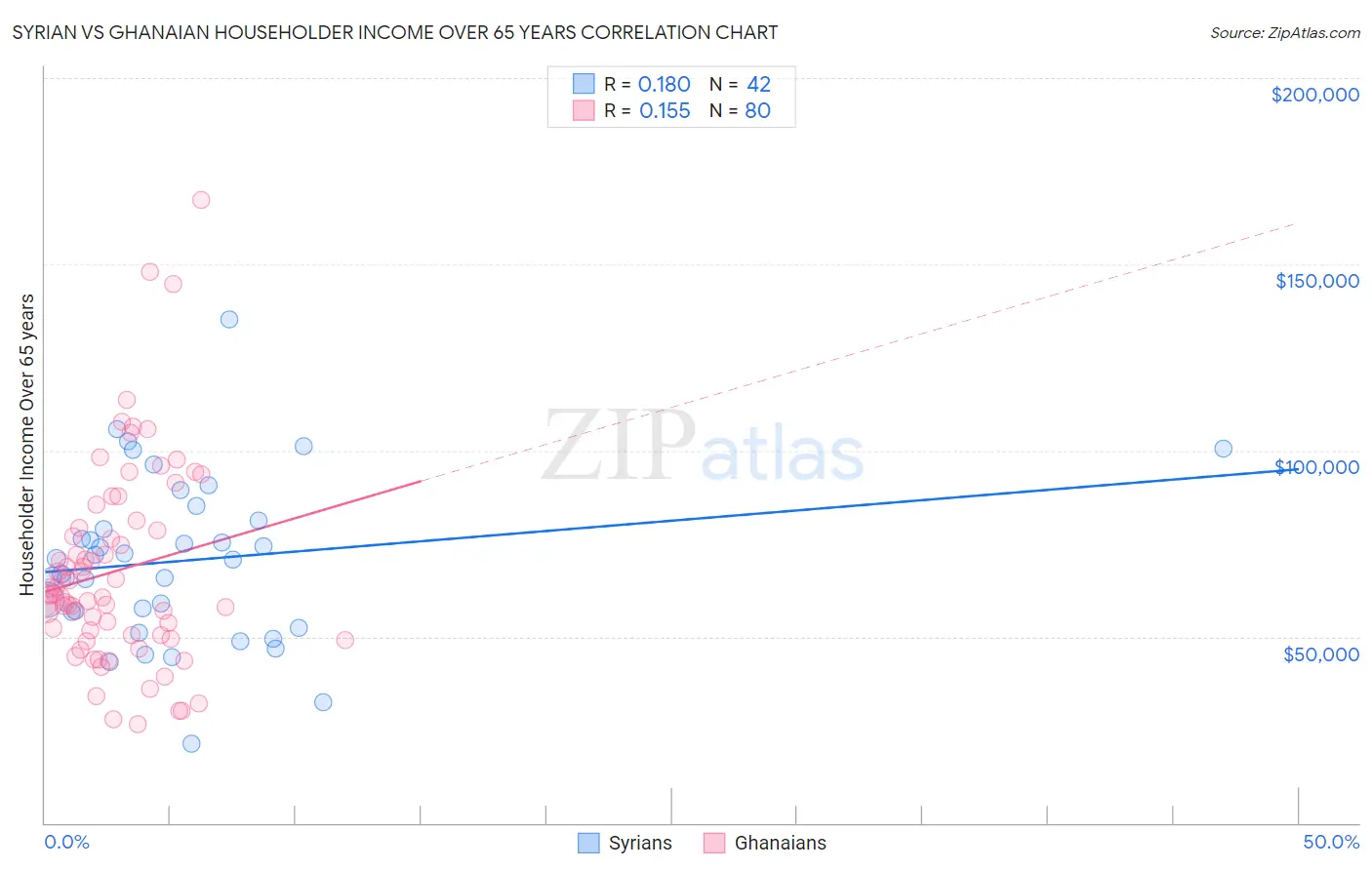 Syrian vs Ghanaian Householder Income Over 65 years