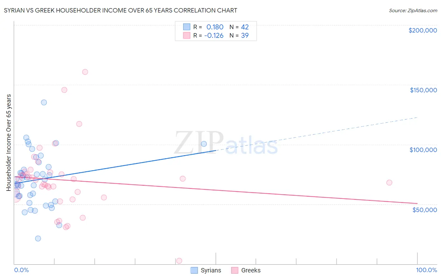 Syrian vs Greek Householder Income Over 65 years