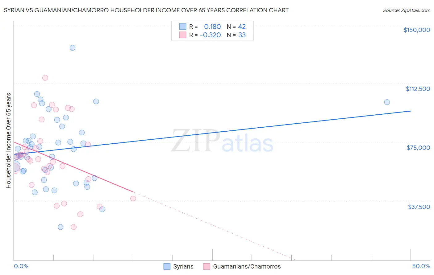 Syrian vs Guamanian/Chamorro Householder Income Over 65 years