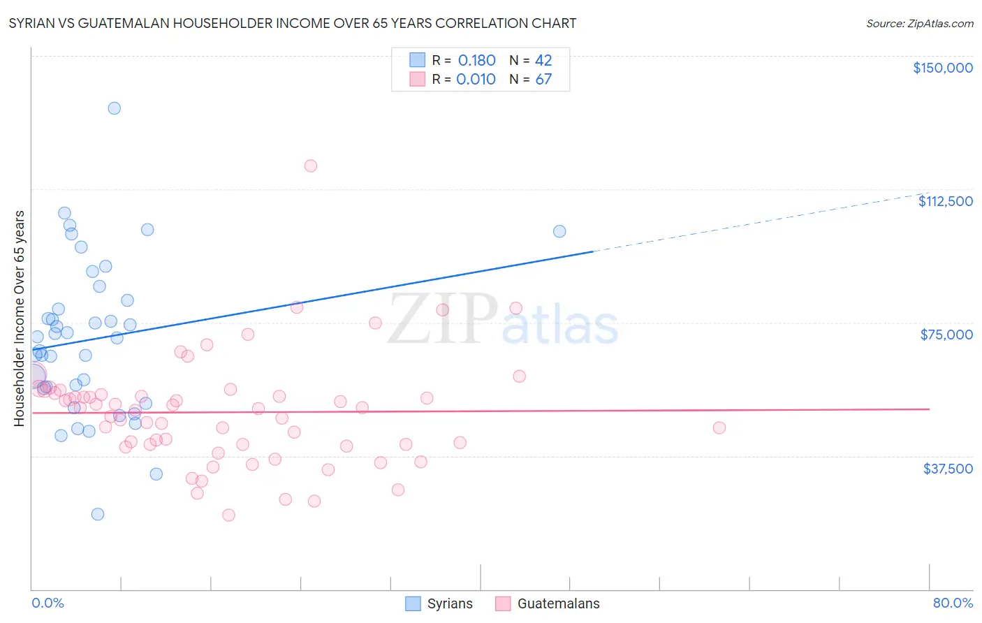 Syrian vs Guatemalan Householder Income Over 65 years