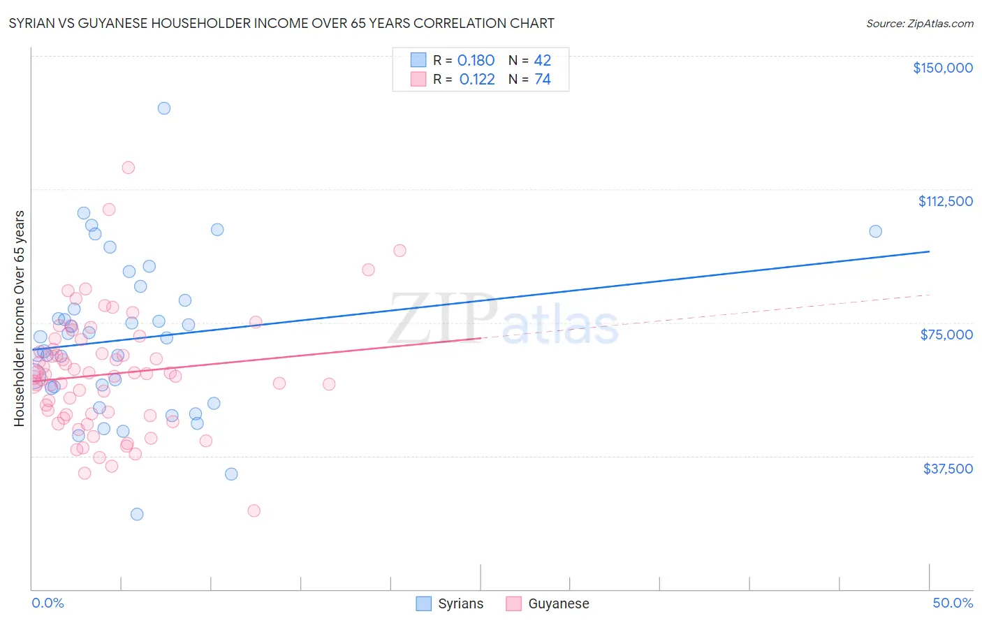 Syrian vs Guyanese Householder Income Over 65 years