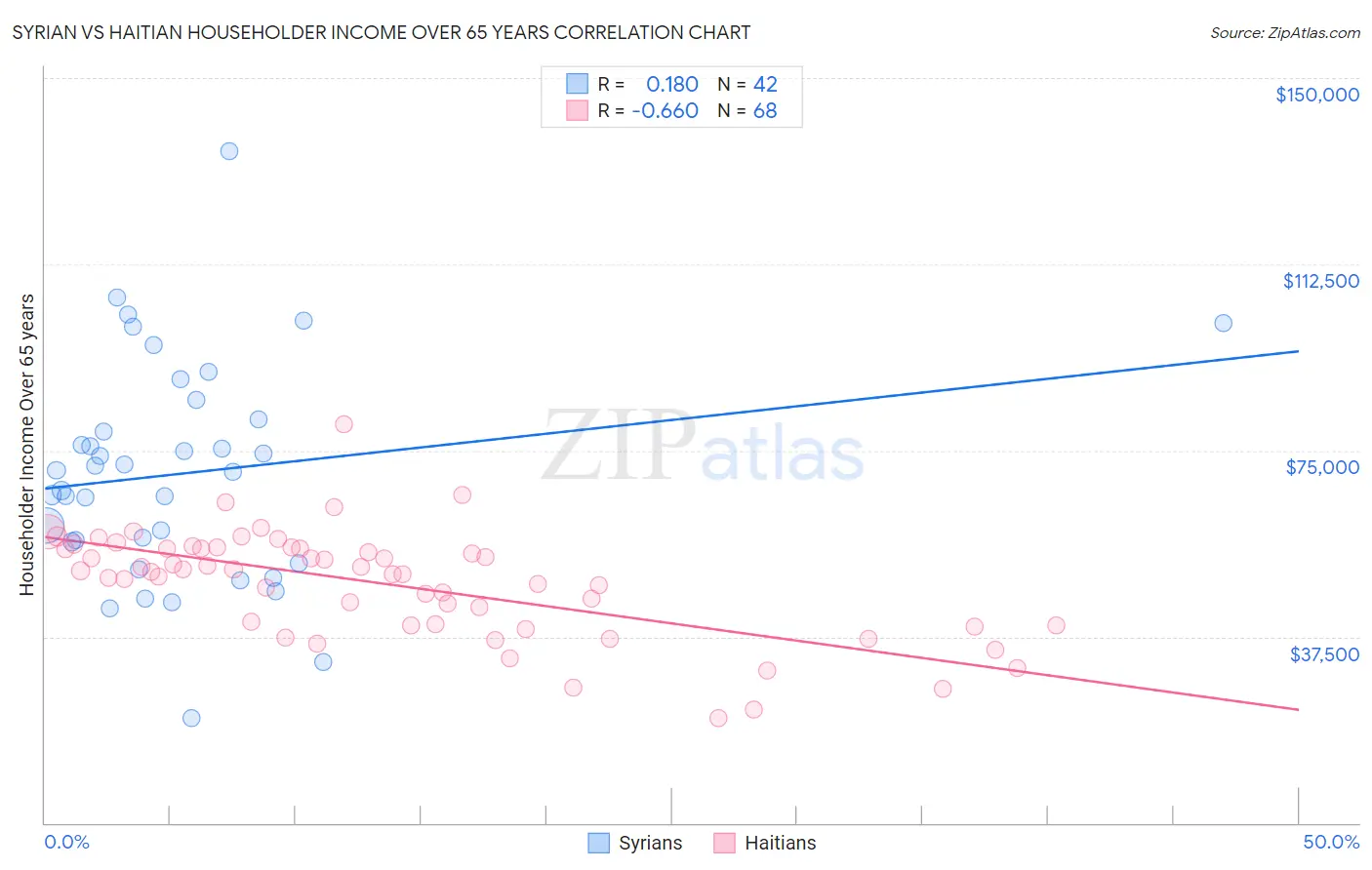 Syrian vs Haitian Householder Income Over 65 years