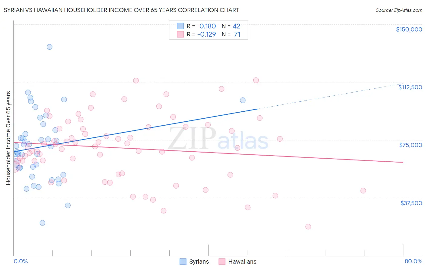 Syrian vs Hawaiian Householder Income Over 65 years