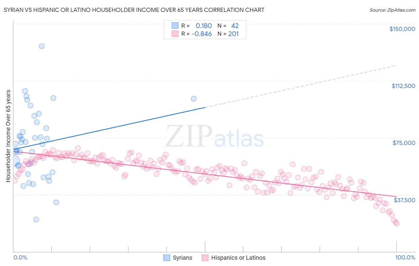 Syrian vs Hispanic or Latino Householder Income Over 65 years