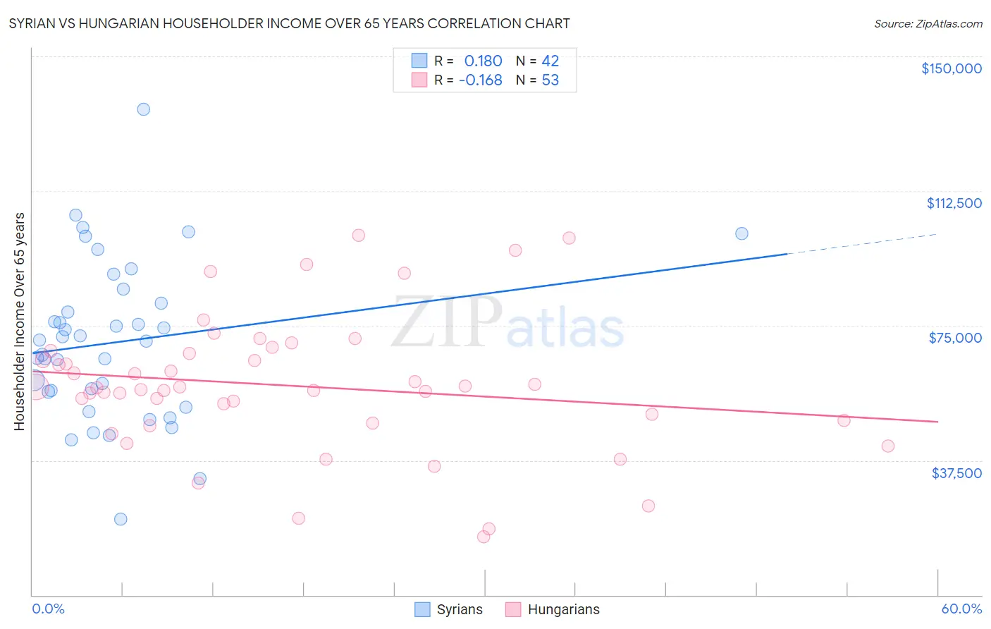 Syrian vs Hungarian Householder Income Over 65 years