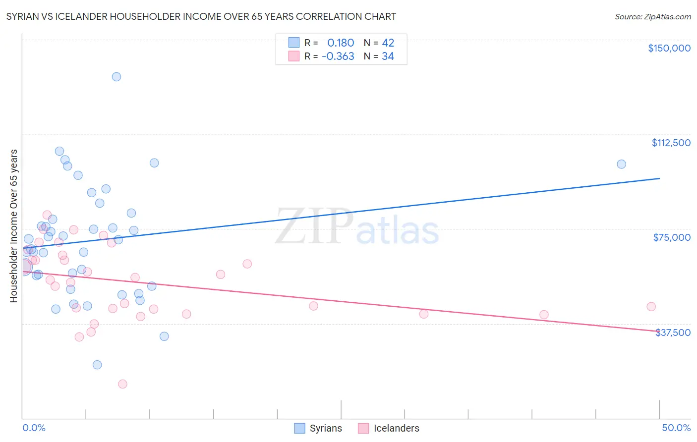 Syrian vs Icelander Householder Income Over 65 years