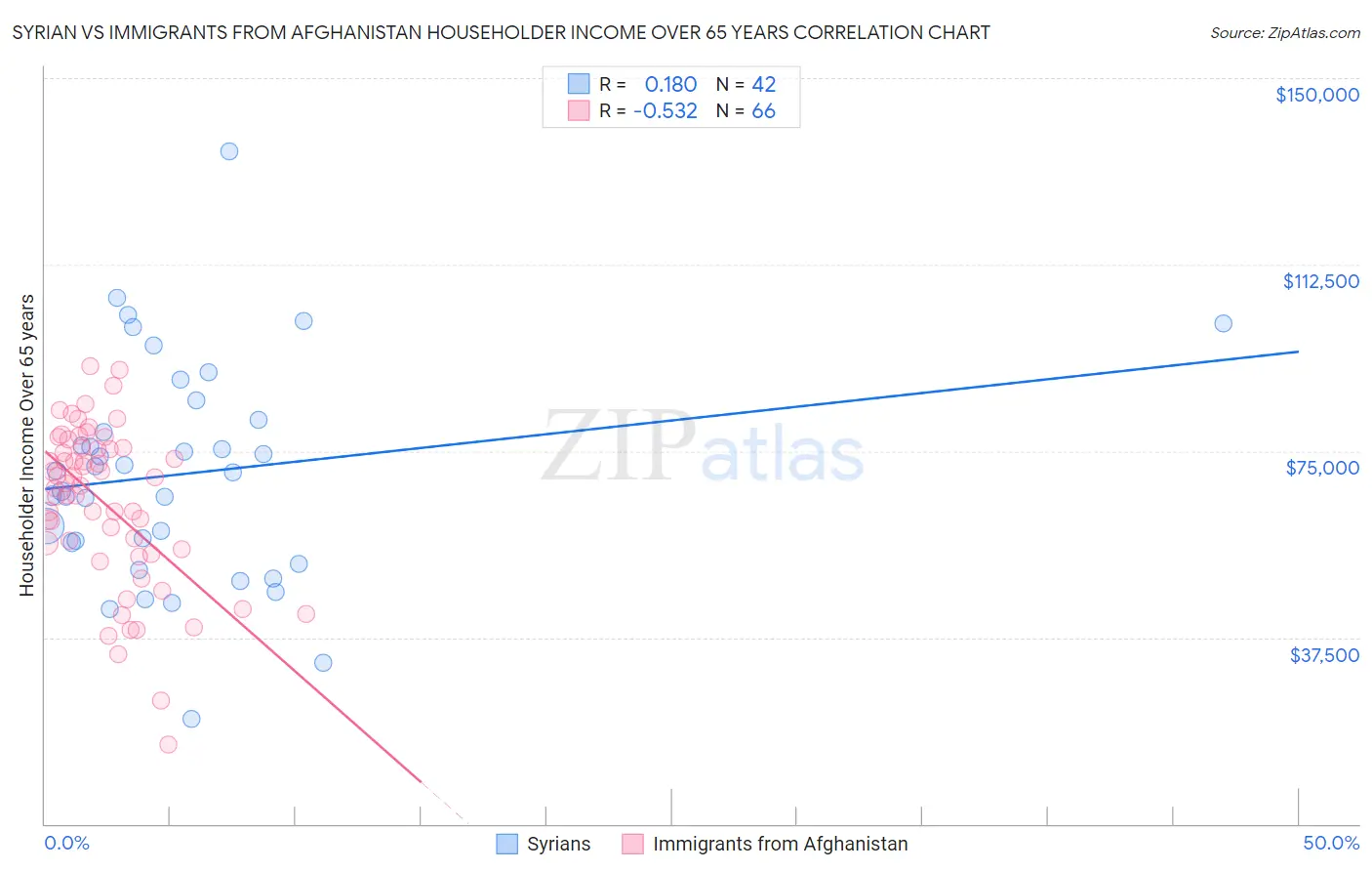 Syrian vs Immigrants from Afghanistan Householder Income Over 65 years