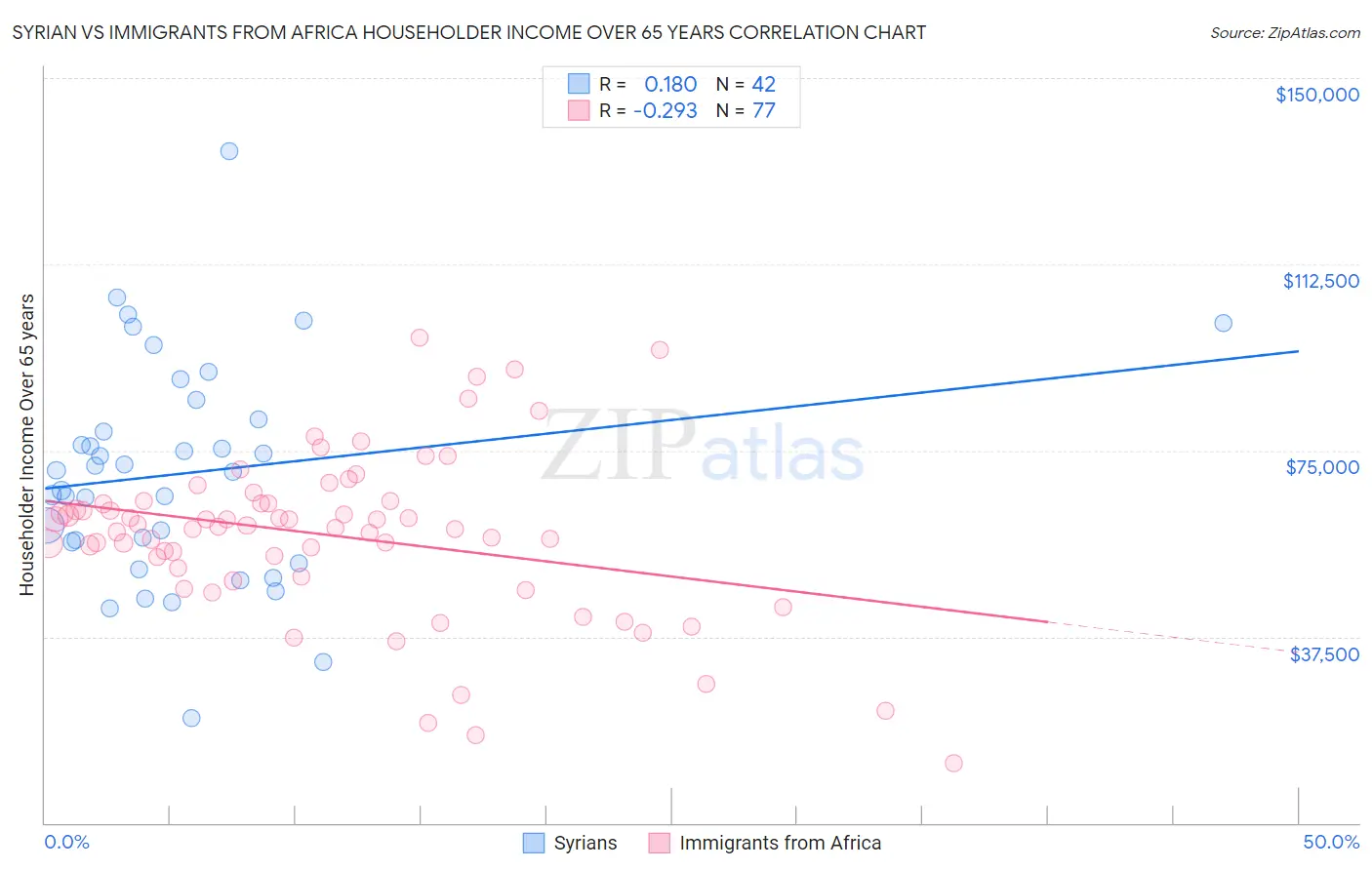 Syrian vs Immigrants from Africa Householder Income Over 65 years