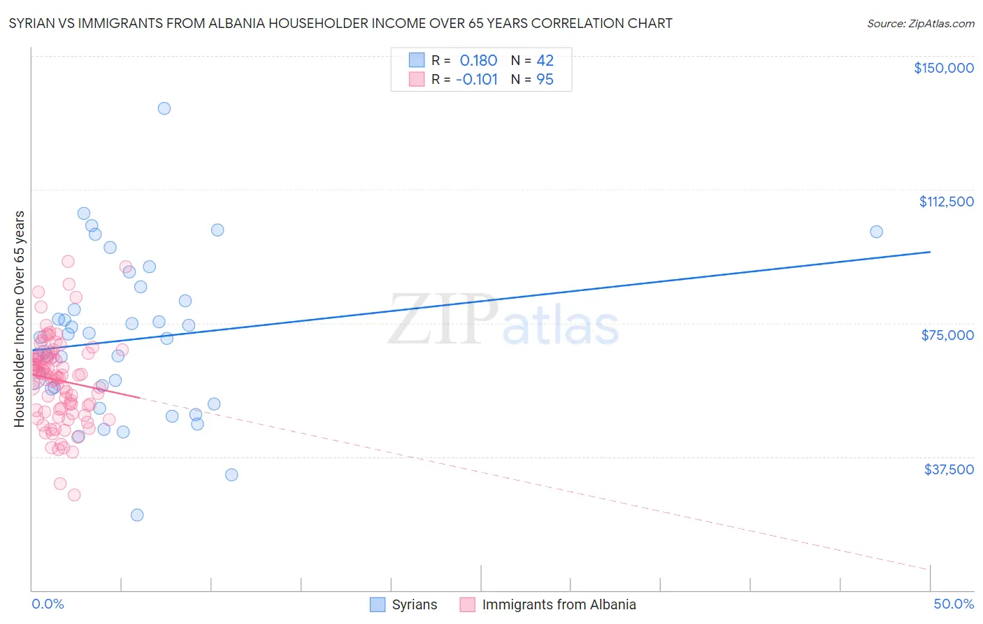 Syrian vs Immigrants from Albania Householder Income Over 65 years