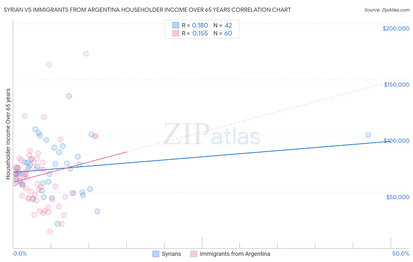 Syrian vs Immigrants from Argentina Householder Income Over 65 years