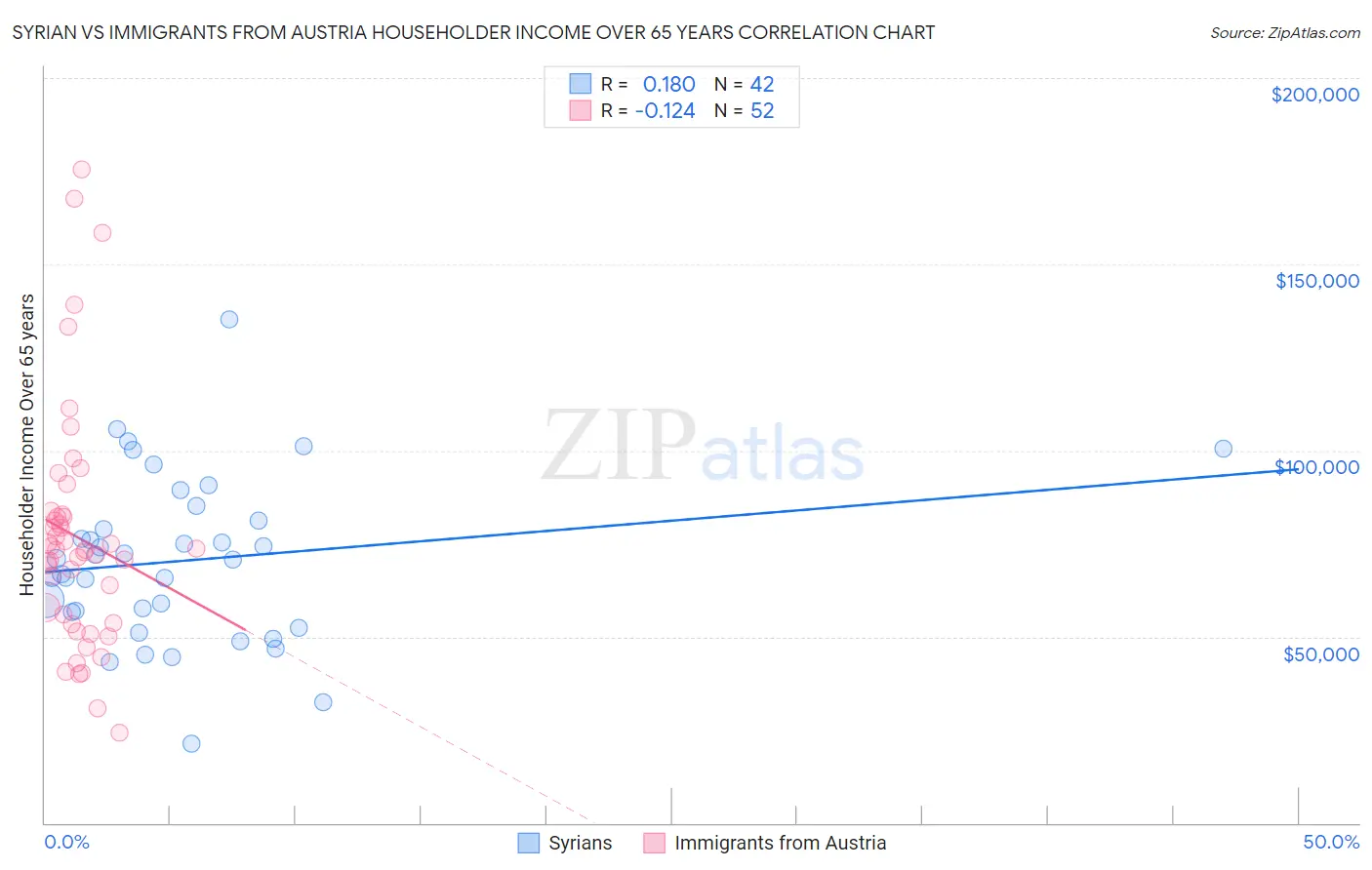 Syrian vs Immigrants from Austria Householder Income Over 65 years