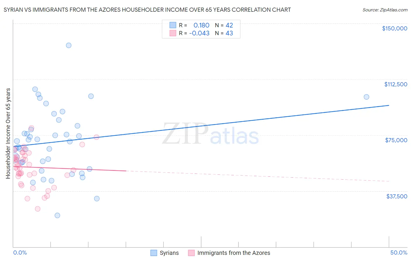 Syrian vs Immigrants from the Azores Householder Income Over 65 years