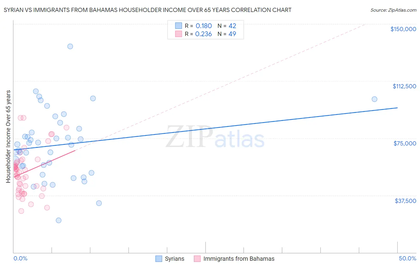 Syrian vs Immigrants from Bahamas Householder Income Over 65 years