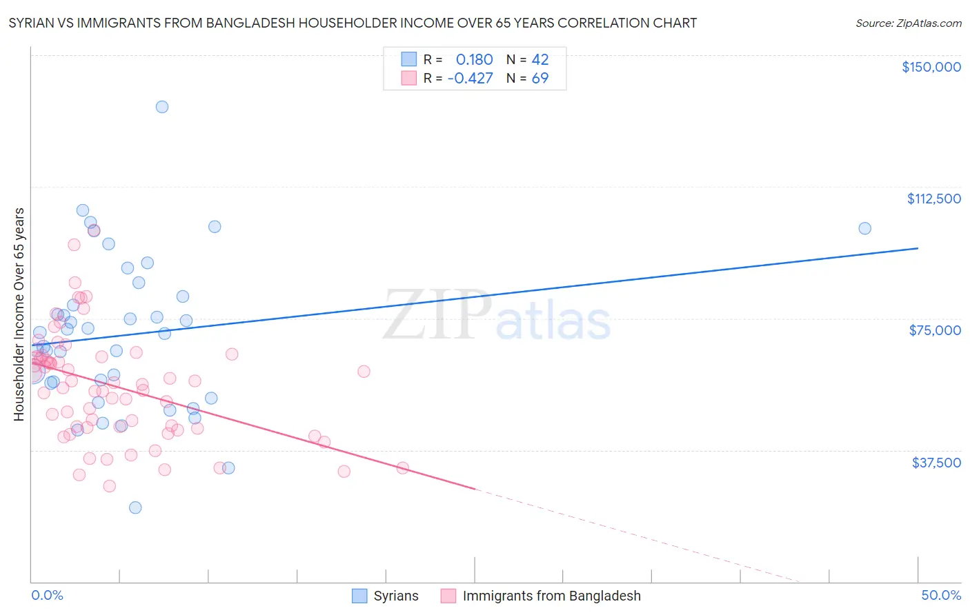 Syrian vs Immigrants from Bangladesh Householder Income Over 65 years