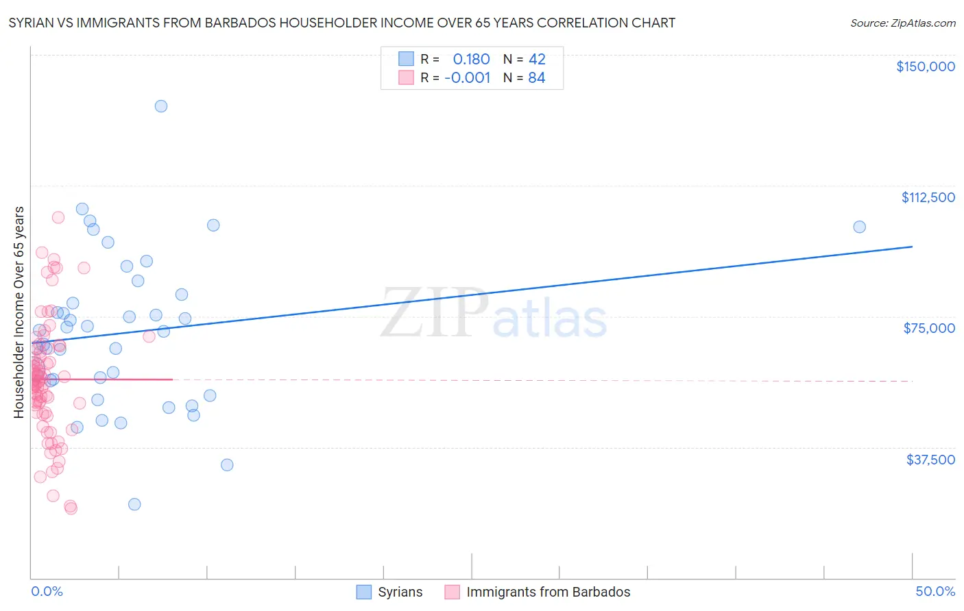 Syrian vs Immigrants from Barbados Householder Income Over 65 years