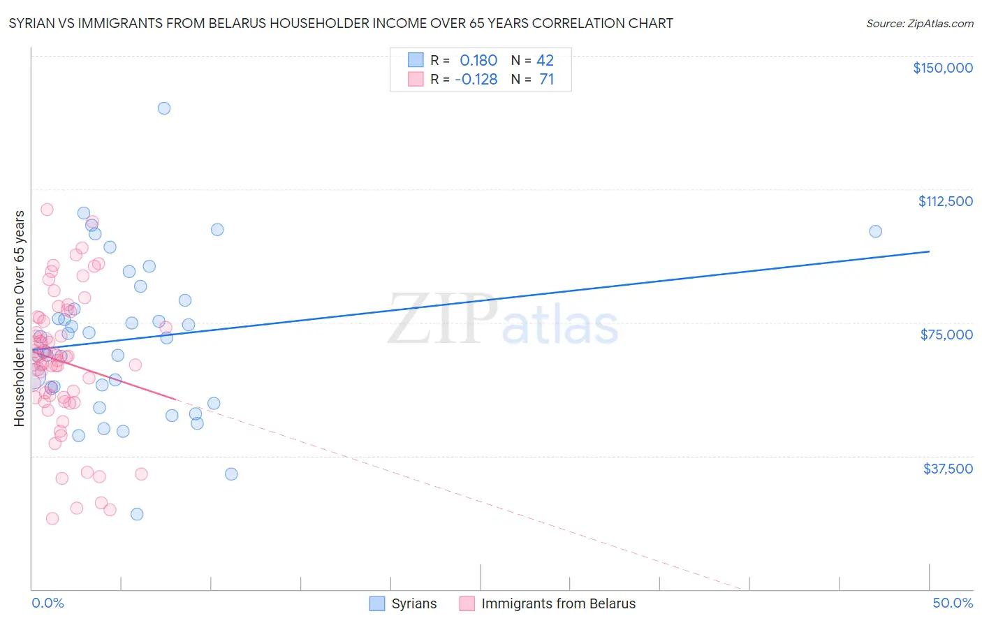 Syrian vs Immigrants from Belarus Householder Income Over 65 years