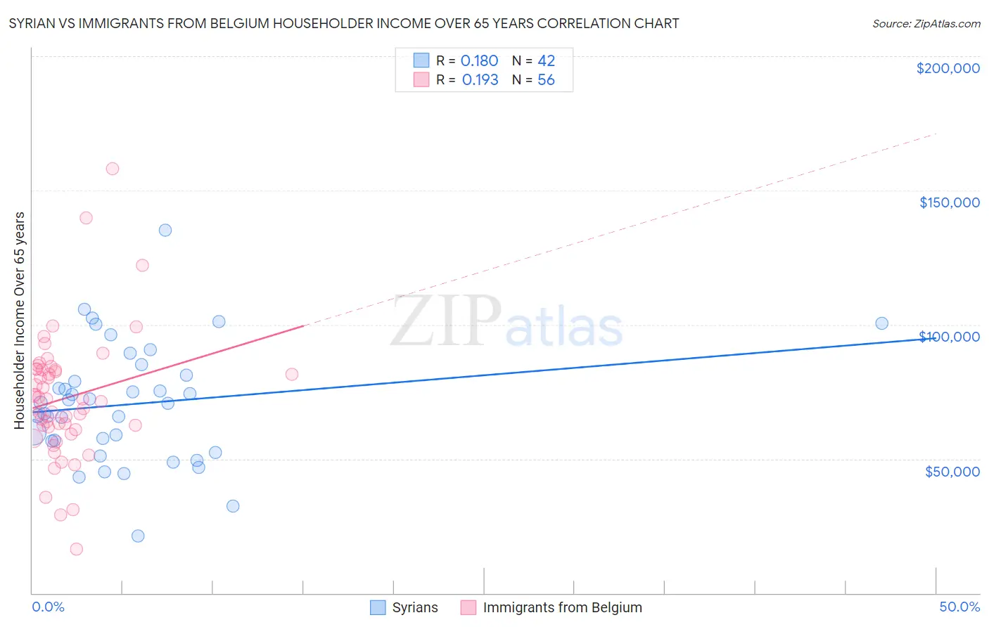 Syrian vs Immigrants from Belgium Householder Income Over 65 years