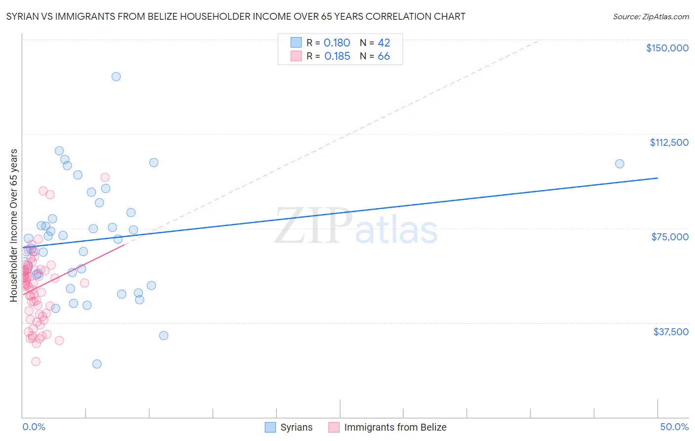 Syrian vs Immigrants from Belize Householder Income Over 65 years