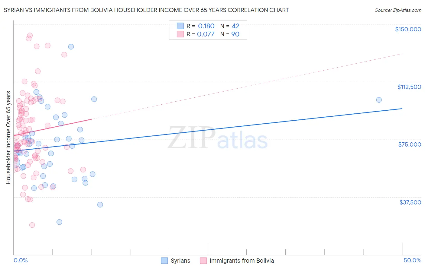 Syrian vs Immigrants from Bolivia Householder Income Over 65 years