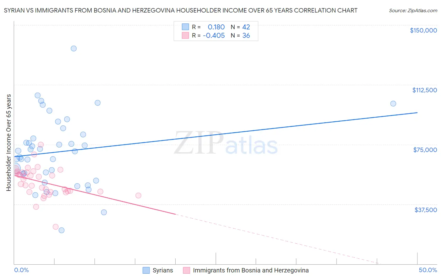 Syrian vs Immigrants from Bosnia and Herzegovina Householder Income Over 65 years