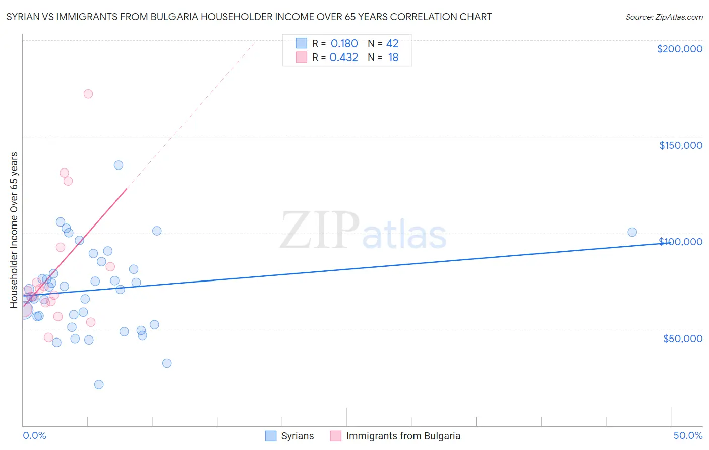 Syrian vs Immigrants from Bulgaria Householder Income Over 65 years