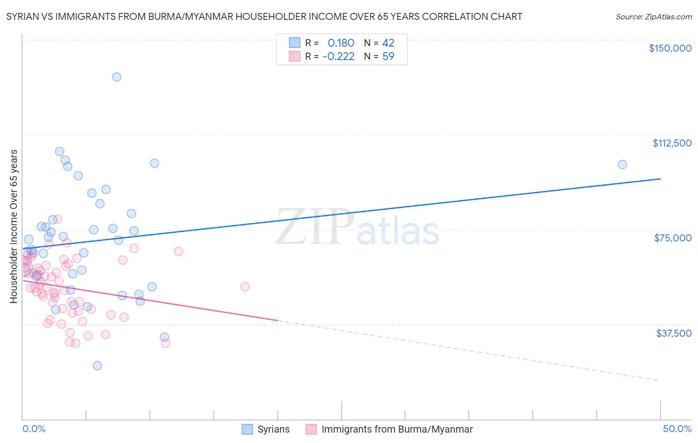 Syrian vs Immigrants from Burma/Myanmar Householder Income Over 65 years