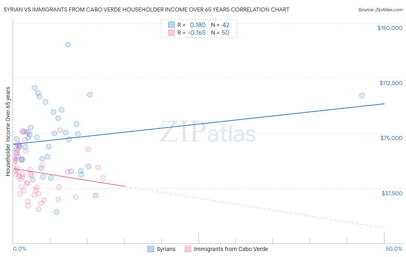 Syrian vs Immigrants from Cabo Verde Householder Income Over 65 years