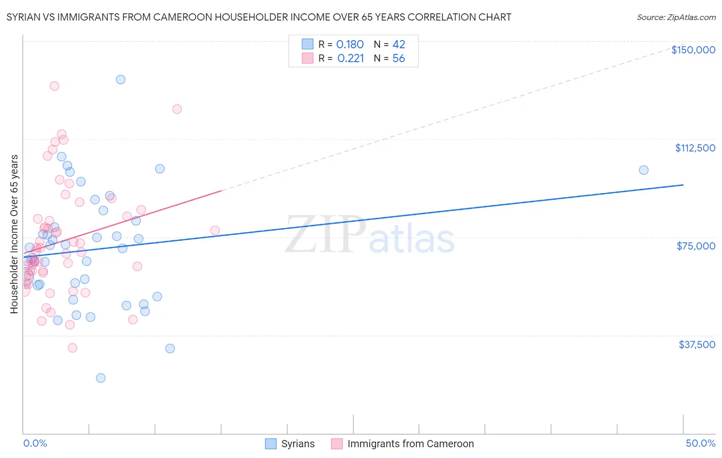 Syrian vs Immigrants from Cameroon Householder Income Over 65 years