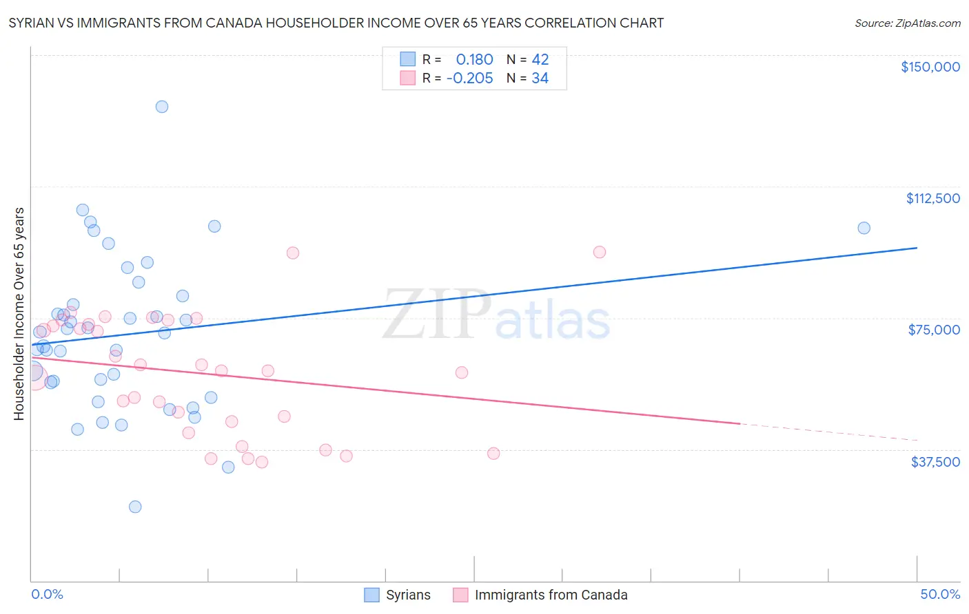 Syrian vs Immigrants from Canada Householder Income Over 65 years