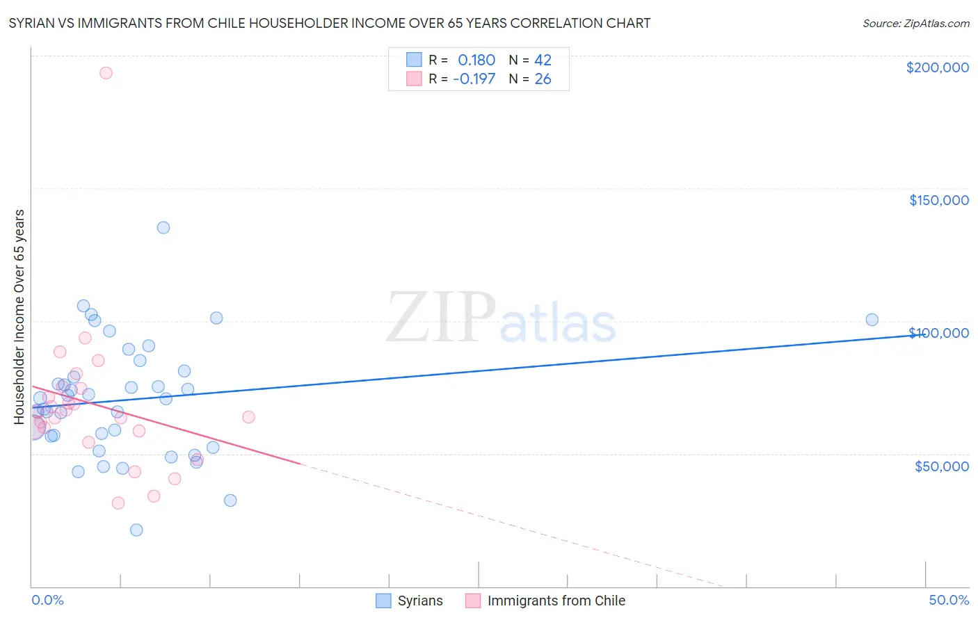 Syrian vs Immigrants from Chile Householder Income Over 65 years