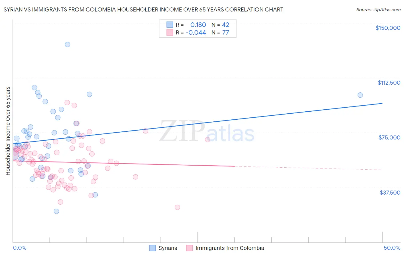 Syrian vs Immigrants from Colombia Householder Income Over 65 years