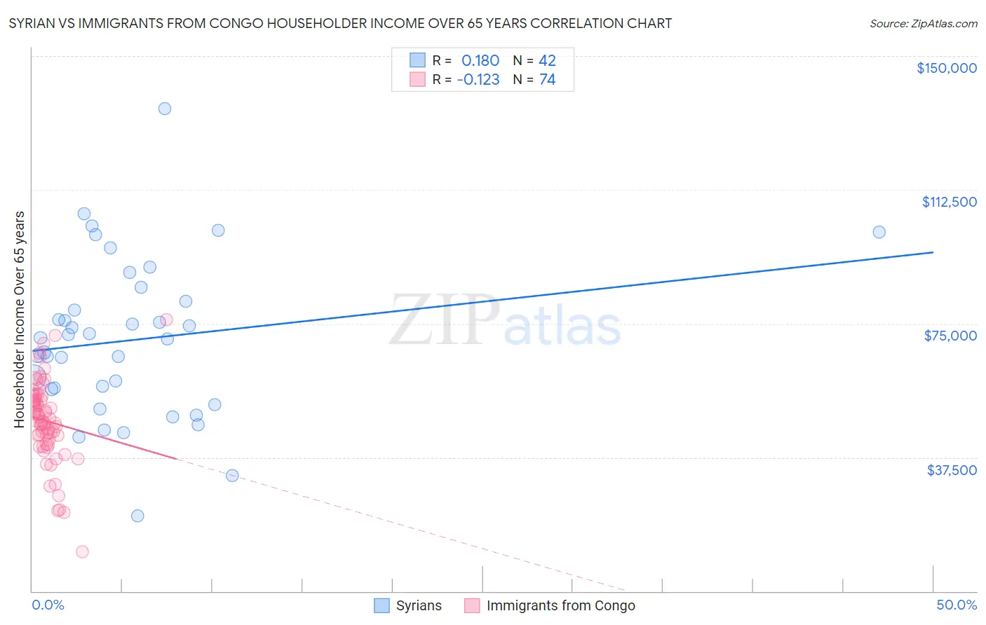 Syrian vs Immigrants from Congo Householder Income Over 65 years