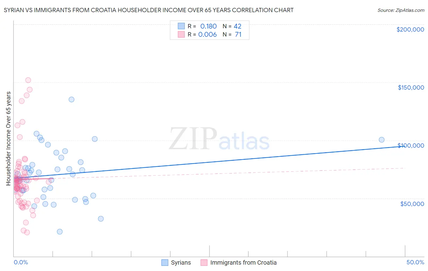 Syrian vs Immigrants from Croatia Householder Income Over 65 years