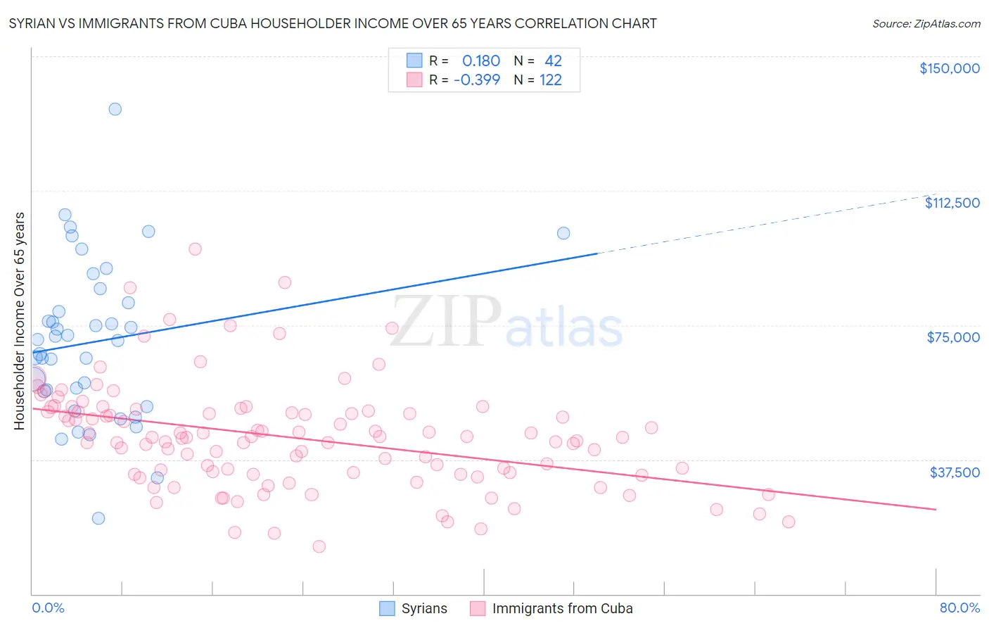 Syrian vs Immigrants from Cuba Householder Income Over 65 years