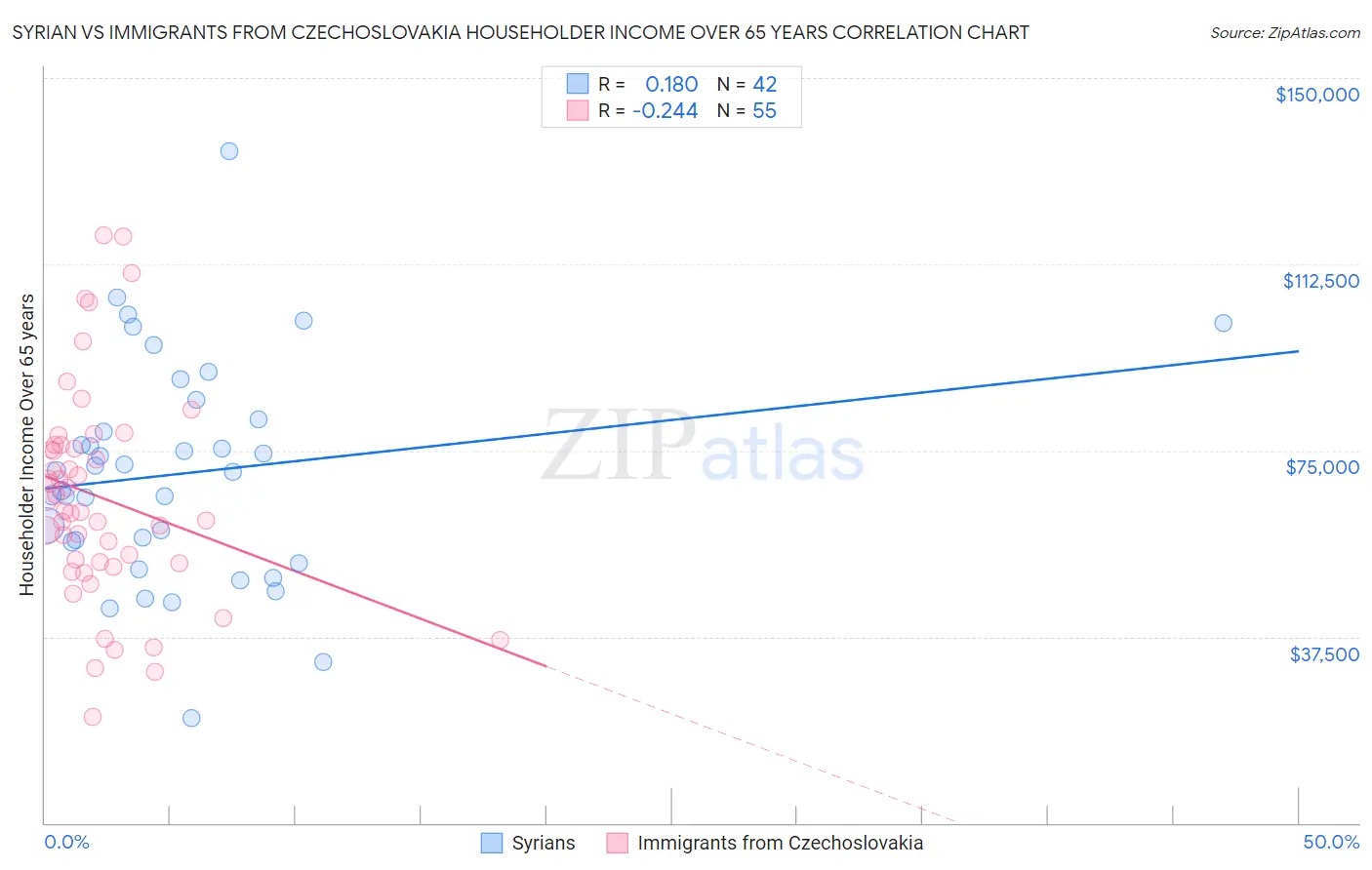 Syrian vs Immigrants from Czechoslovakia Householder Income Over 65 years