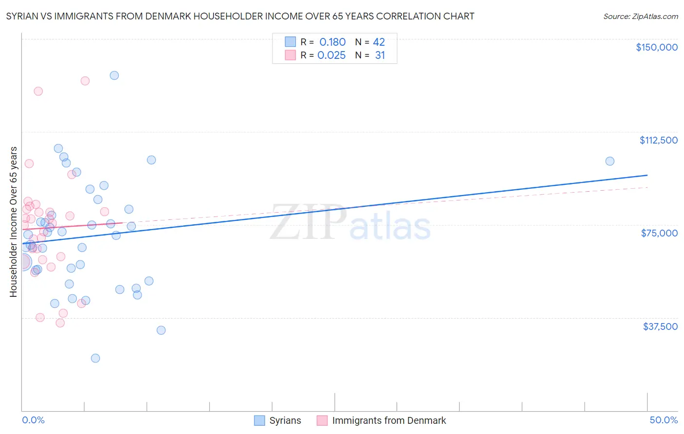 Syrian vs Immigrants from Denmark Householder Income Over 65 years