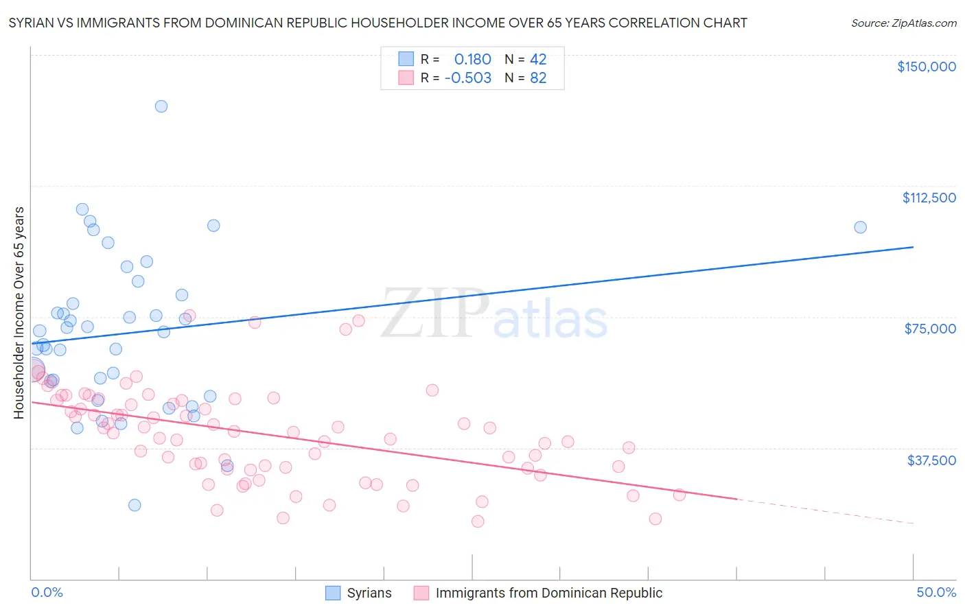 Syrian vs Immigrants from Dominican Republic Householder Income Over 65 years