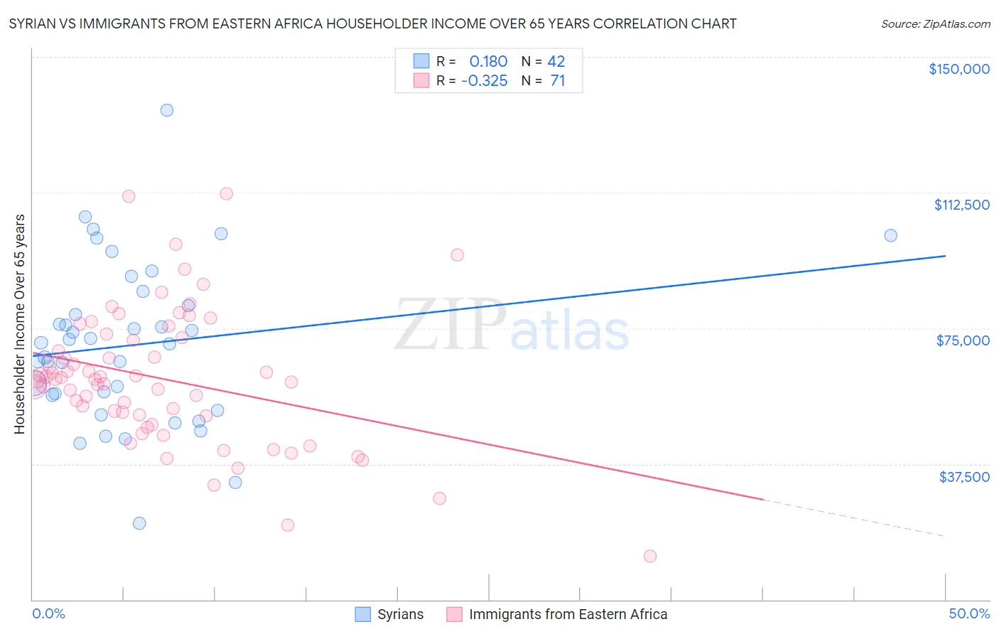 Syrian vs Immigrants from Eastern Africa Householder Income Over 65 years