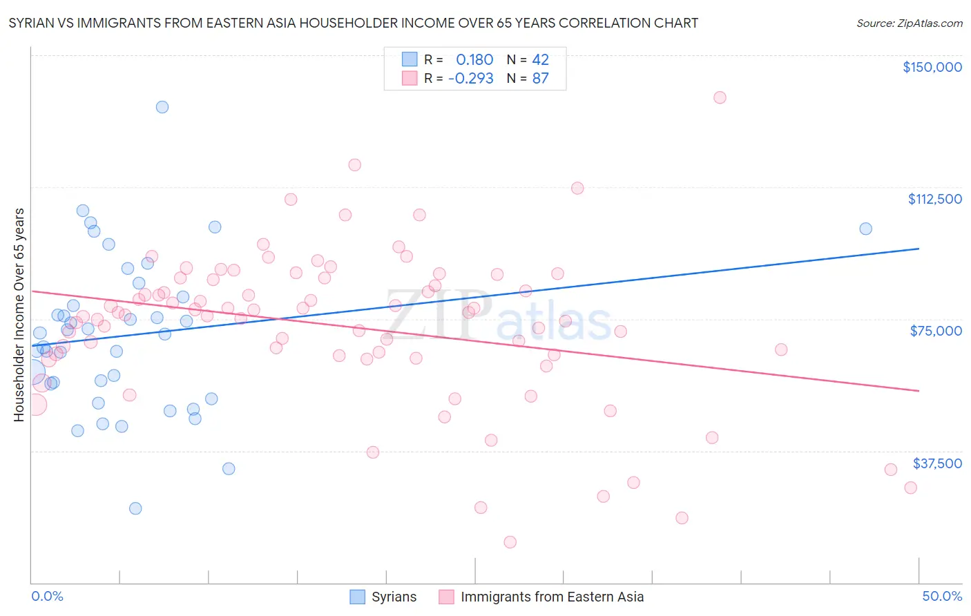 Syrian vs Immigrants from Eastern Asia Householder Income Over 65 years