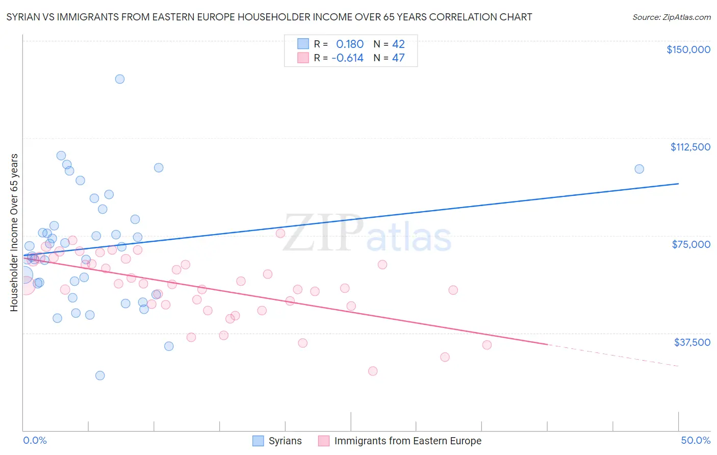 Syrian vs Immigrants from Eastern Europe Householder Income Over 65 years