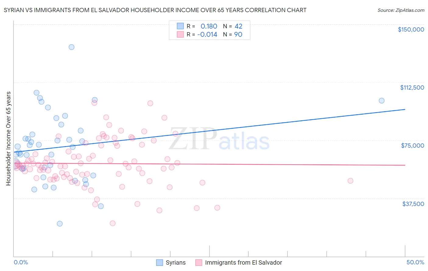 Syrian vs Immigrants from El Salvador Householder Income Over 65 years